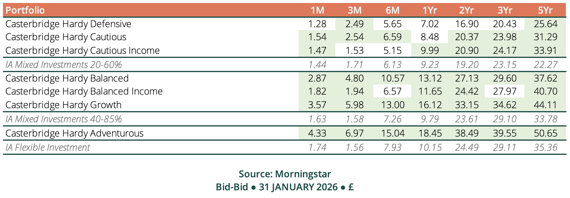 Hardy Managed portfolios - performance snap shot.